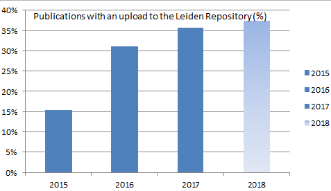 dissertation repository leiden